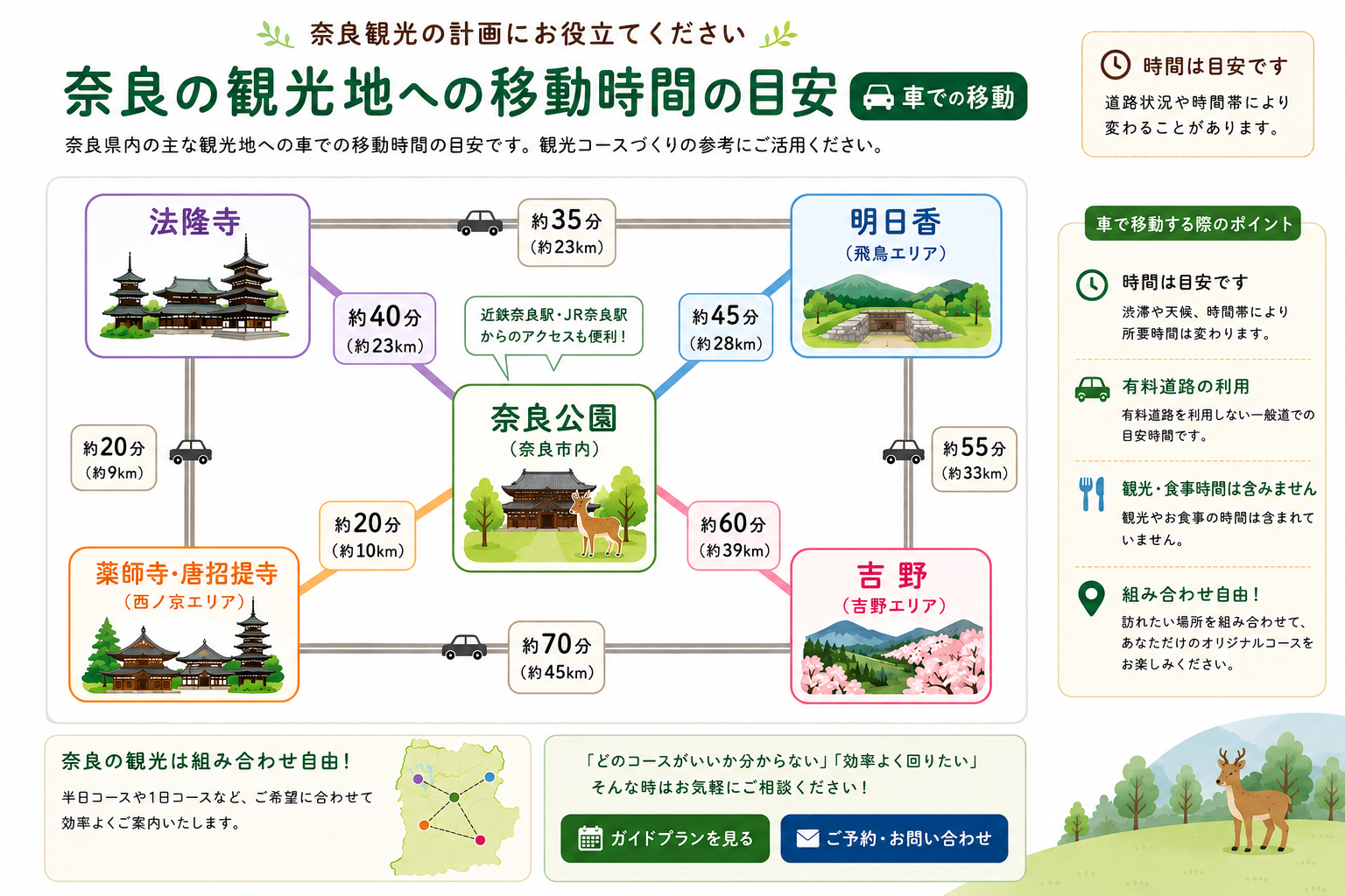 奈良の観光地への移動時間の目安